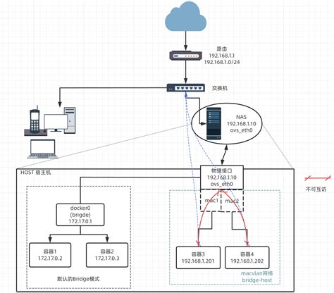 使用 macvlan 为 Docker 配置 IPv6 - Cyrus's Blog