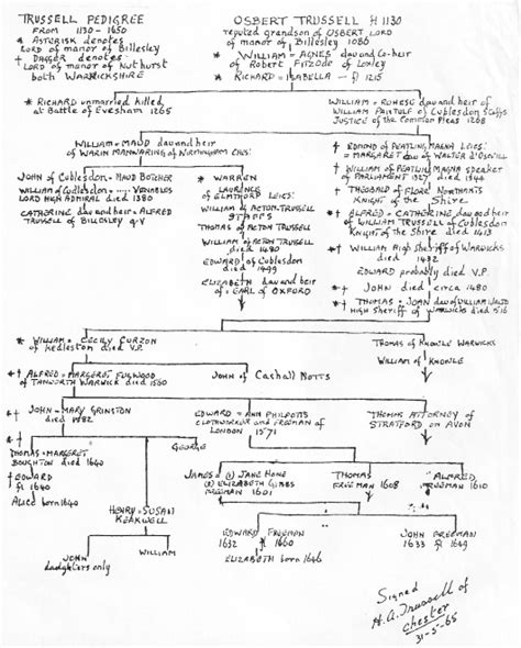 Trussell Family Tree | Family tree, Family heritage, Family history