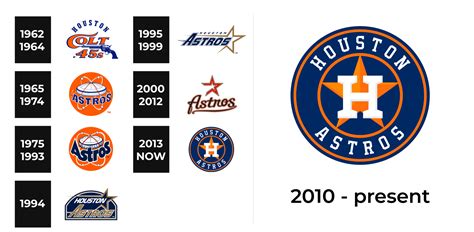 Houston Astros Logo and sign, new logo meaning and history, PNG, SVG