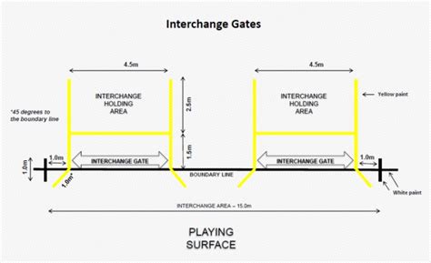 NEW INTERCHANGE MARKINGS - AFL Townsville - SportsTG