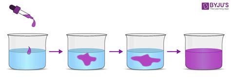 Particle Theory of Matter - Explanation and Postulates of Particle ...