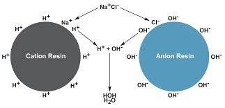 Anion resin and cation resin - FAQ - Taiyuan Lanlang Technology ...