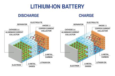 Battery chemistries driving the electric vehicles and the evolution of ...