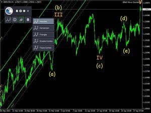 Elliott Wave Counter Indicator - The Forex Geek