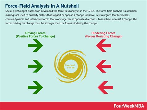 Force-Field Analysis In A Nutshell - FourWeekMBA