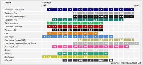 What strength of reeds to use : r/Clarinet