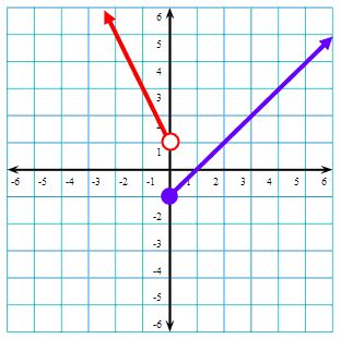 Piecewise Functions