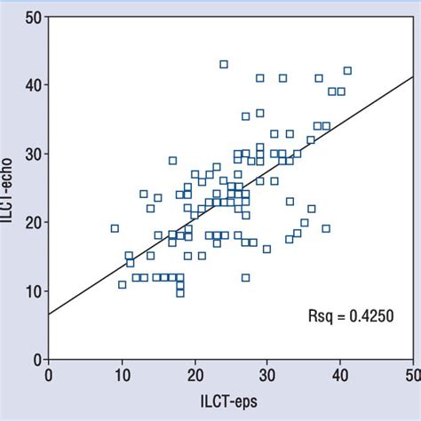 Scatter plot graphs showing the correlation between P wave dispersion... | Download Scientific ...