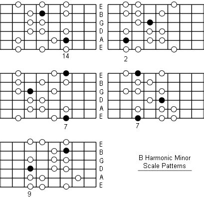 B Harmonic Minor Scale: Note Information And Scale Diagrams For Guitarists