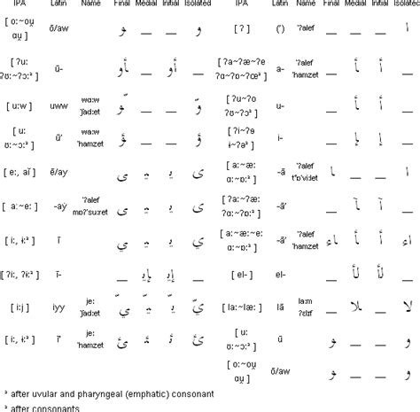 Lebanese arabic, alphabet and pronunciation