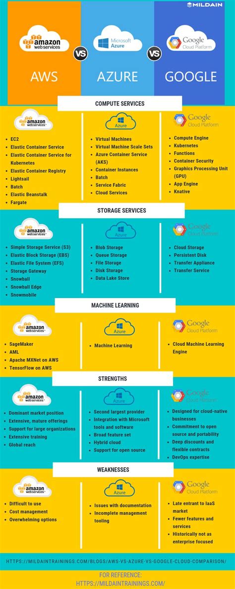 AWS Vs Azure Vs Google Comparison Infographic | Cloud computing ...