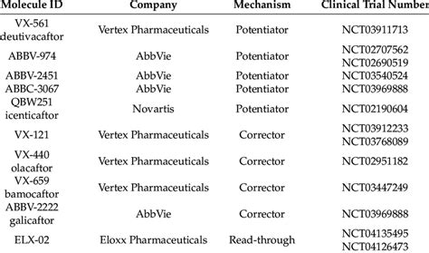 CFTR modulators other than those in current clinical use. | Download ...