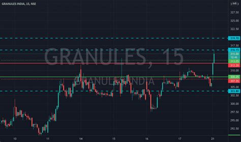 GRANULES Stock Price and Chart — NSE:GRANULES — TradingView — India