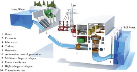 70KW Hydro Bulb Tubular Turbine Generator for Low Head Hydropower ...