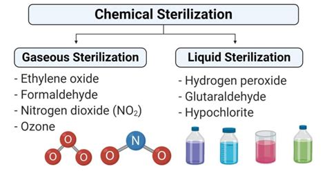 Chemical methods of sterilization- Gaseous and Liquid