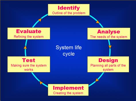 Miss BLue: System Lifecycle (SLC)