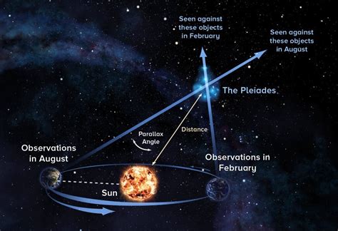 What is an astronomical unit?