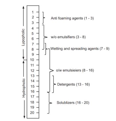 HLB Scale, Solubilization, Detergency and Adsorption at Solid Interface : Pharmaguideline