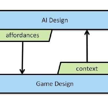 This diagram illustrates the process of AI-based game design. The AI... | Download Scientific ...