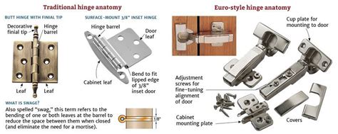 Choosing The Right Cabinet Hinge For Your Project | Hinges for cabinets ...