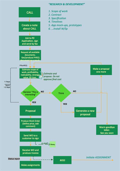 Flowchart Maker Mac - Learn Diagram