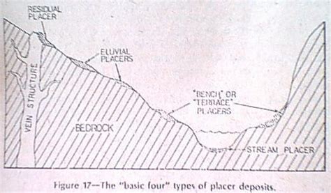 Gold Placer Geology