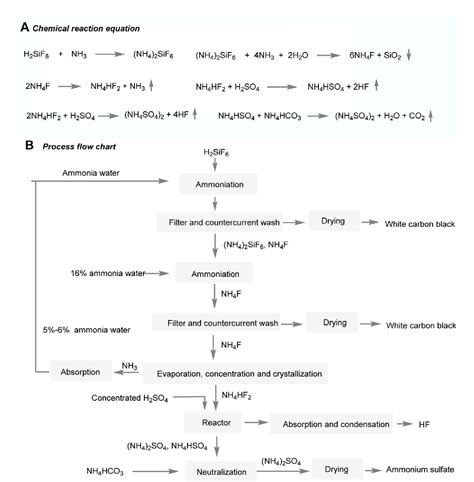 Figure 10 from Production of anhydrous hydrogen fluoride from fluorosilicic acid: a review ...