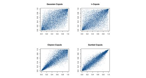 GitHub - janpgu/eduCopula: A few brief examples (mostly in R) illustrating the concept of copulas.