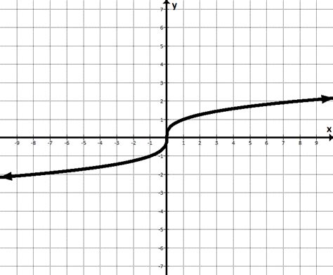 Cubic polynomial graph - RobanaChinelo