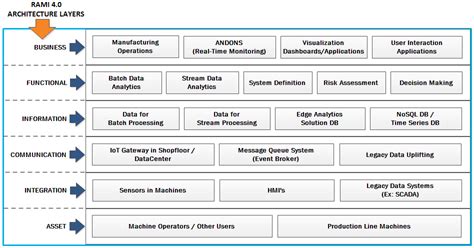 RAMI 4.0 (Reference Architectural Model Industry 4.0): Explained with ...