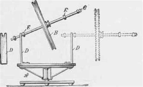 gyroscope history timeline | Timetoast timelines