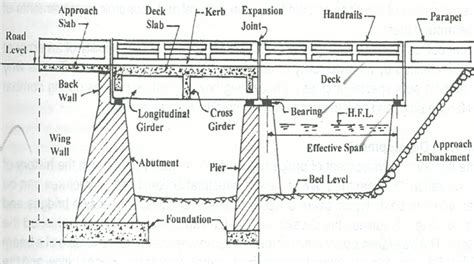 Bridge Structural Components | Parts Of A Bridge Structure