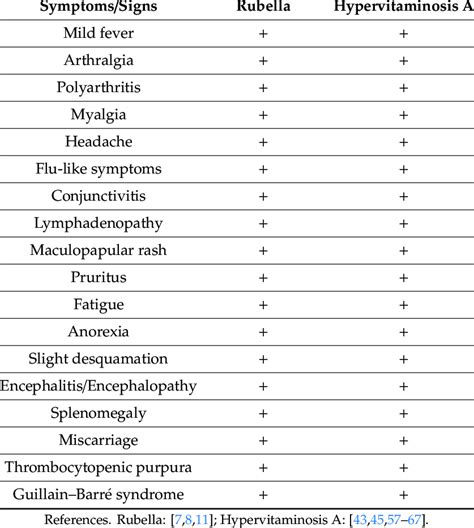 Similarities between rubella symptoms and complications and acute... | Download Scientific Diagram