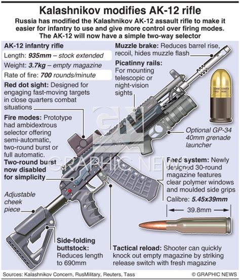 MILITARY: Kalashnikov AK-12 infographic