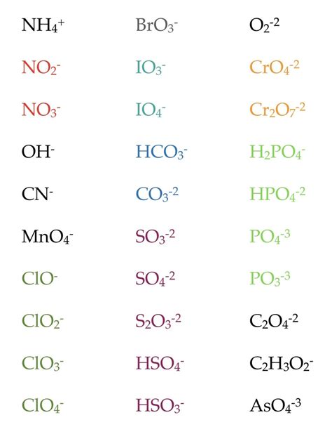 Common Polyatomic Ions Diagram | Quizlet