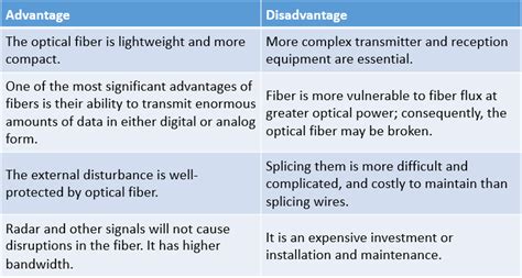 Advantages and Disadvantages of Optical Fiber | List of All Advantages ...