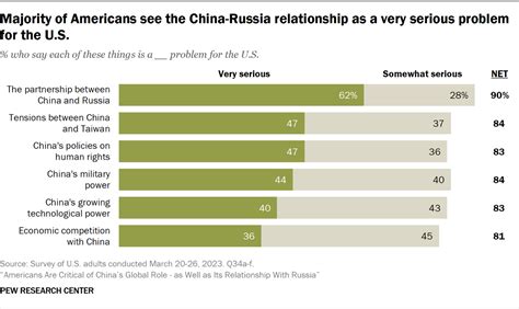 Americans Are Critical of China’s Global Role and Relationship With Russia | Pew Research Center