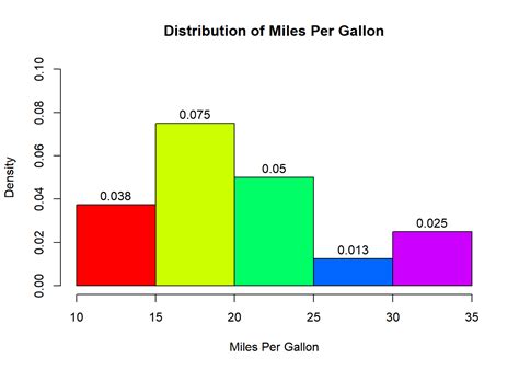 Data Visualization with R - Histogram - Rsquared Academy Blog - Explore Discover Learn