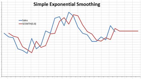 Brown's Simple Exponential Smoothing - NumXL