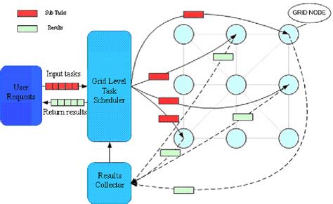 Job scheduling in the framework | Download Scientific Diagram