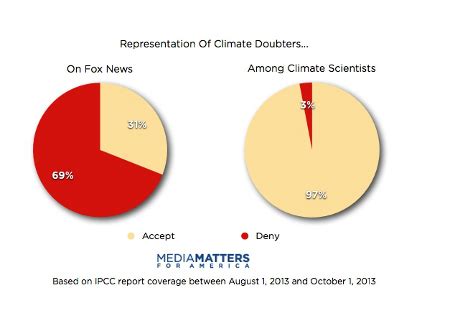 Fox News defends global warming false balance by denying the 97% consensus