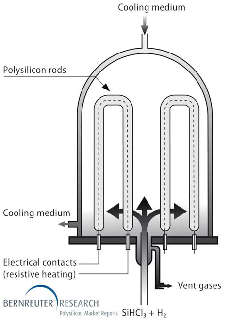 Polysilicon Production: Siemens Process | Bernreuter Research