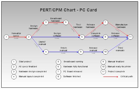 PERT, CPM, and WBS Charts