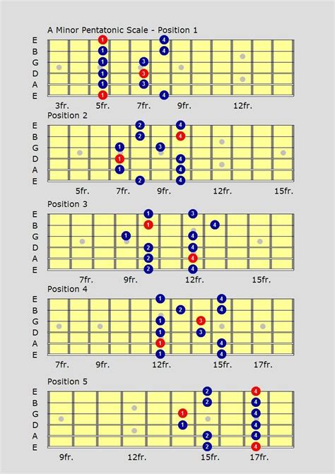 Learn the minor & major pentatonic guitar scales with video lessons at all-free-guitar-lessons ...