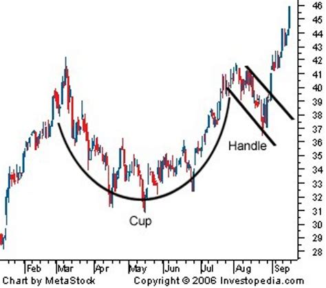 Jesse's Café Américain: Gold Daily Chart: Cup and Handle Formation on Track