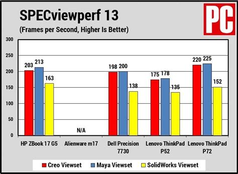 HP ZBook 17 G5 Review | PCMag