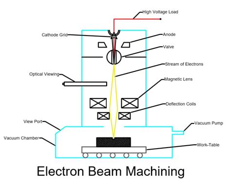 What is Electron Beam Machining (EBM) Process: Introduction, Equipment ...