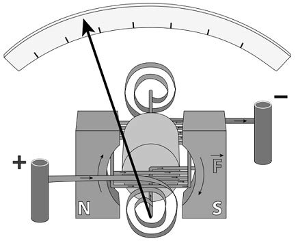 Galvanometer - Construction, Working Principle and Its Applications