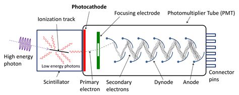 Scintillation Counter Principle - Aubase - Total Flow Solutions