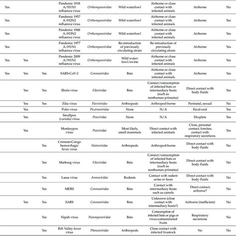 Overview of pandemic viruses, PHEIC agents, and viruses causing WHO... | Download Scientific Diagram